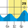 Udamat Bay tide chart for Thursday, July 29, 2021