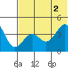 Udamat Bay tide chart for Friday, July 2, 2021