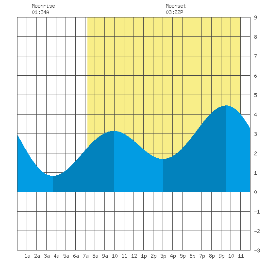 Udamat Bay tide chart for Friday, July 30, 2021