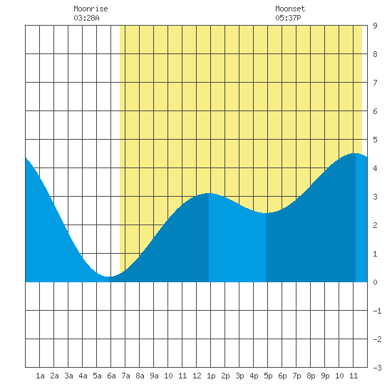 Udamat Bay tide chart for Saturday, July 3, 2021
