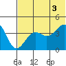 Udamat Bay tide chart for Saturday, July 3, 2021