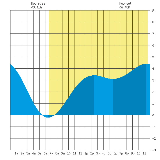 Udamat Bay tide chart for Sunday, July 4, 2021