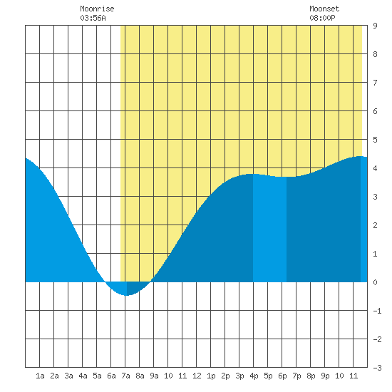 Udamat Bay tide chart for Monday, July 5, 2021