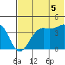 Udamat Bay tide chart for Monday, July 5, 2021