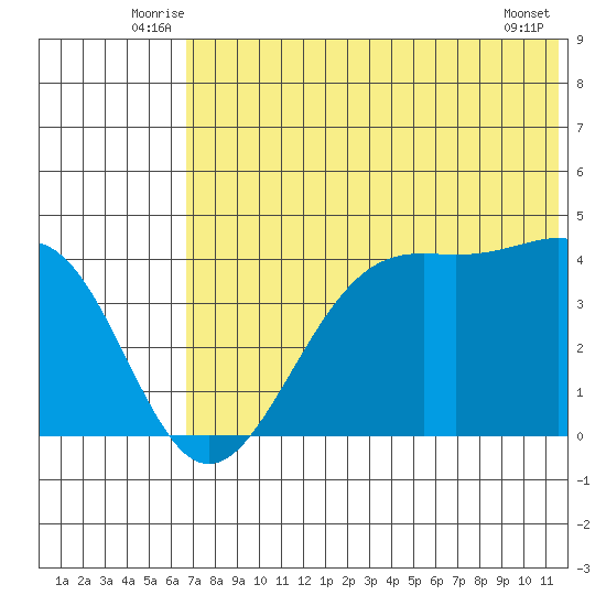 Udamat Bay tide chart for Tuesday, July 6, 2021