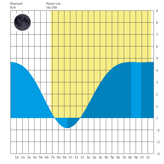 Udamat Bay tide chart for Friday, July 9, 2021
