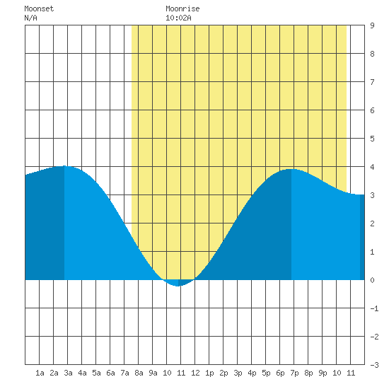 Udamat Bay tide chart for Tuesday, August 10, 2021