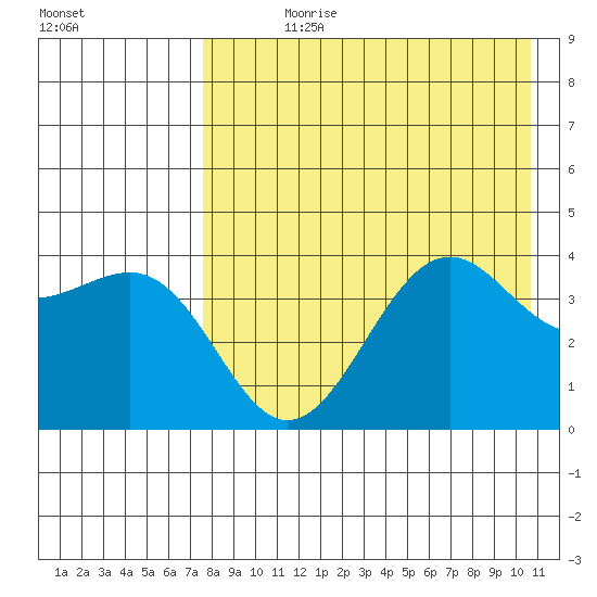 Udamat Bay tide chart for Wednesday, August 11, 2021