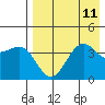 Udamat Bay tide chart for Wednesday, August 11, 2021