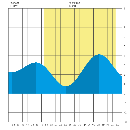 Udamat Bay tide chart for Thursday, August 12, 2021