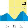 Udamat Bay tide chart for Thursday, August 12, 2021