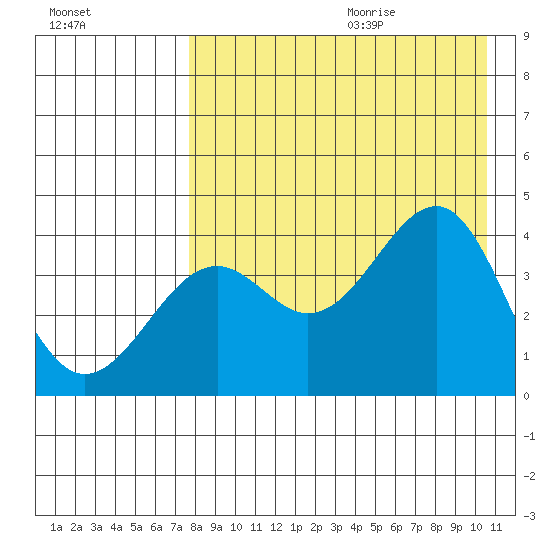 Udamat Bay tide chart for Saturday, August 14, 2021