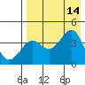 Udamat Bay tide chart for Saturday, August 14, 2021