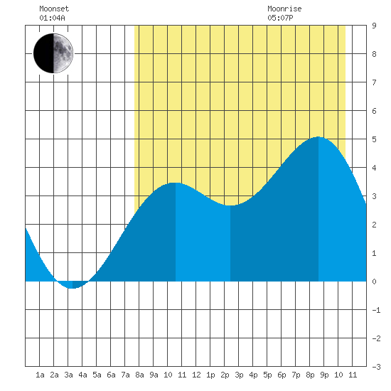 Udamat Bay tide chart for Sunday, August 15, 2021