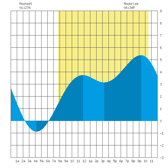 Udamat Bay tide chart for Monday, August 16, 2021