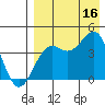 Udamat Bay tide chart for Monday, August 16, 2021