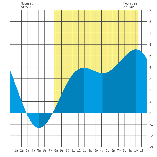 Udamat Bay tide chart for Tuesday, August 17, 2021
