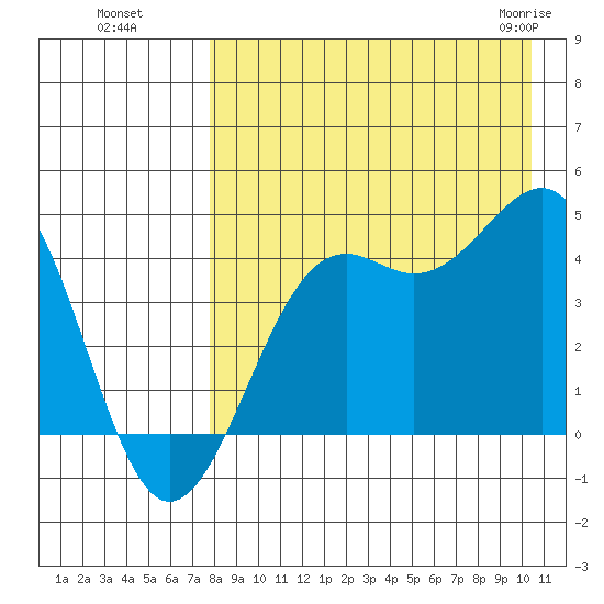 Udamat Bay tide chart for Wednesday, August 18, 2021