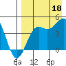 Udamat Bay tide chart for Wednesday, August 18, 2021
