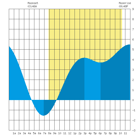 Udamat Bay tide chart for Thursday, August 19, 2021