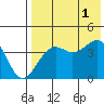 Udamat Bay tide chart for Sunday, August 1, 2021