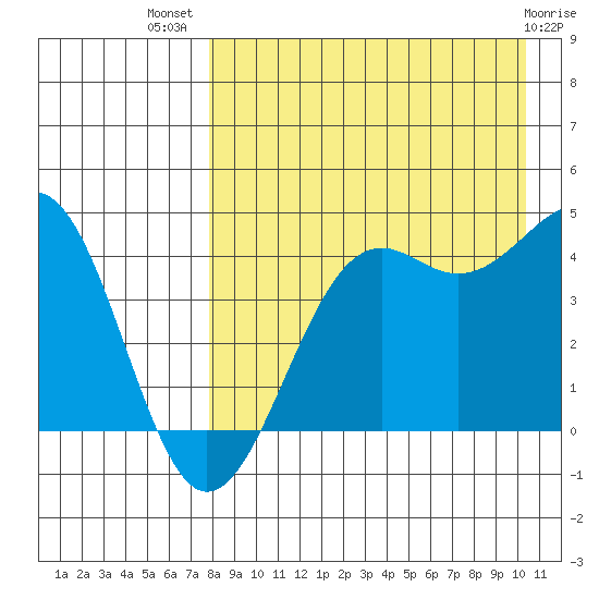Udamat Bay tide chart for Friday, August 20, 2021