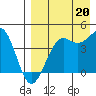 Udamat Bay tide chart for Friday, August 20, 2021