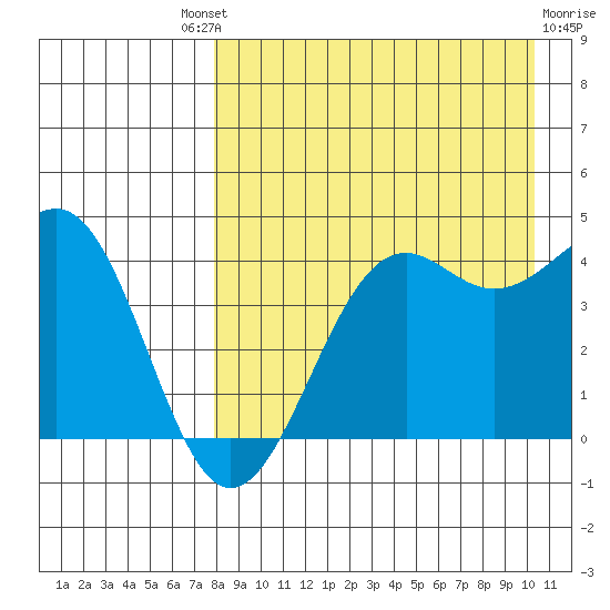 Udamat Bay tide chart for Saturday, August 21, 2021