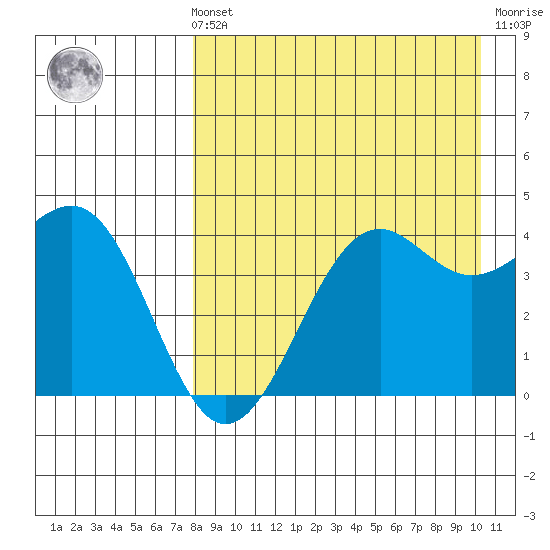 Udamat Bay tide chart for Sunday, August 22, 2021