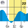 Udamat Bay tide chart for Sunday, August 22, 2021