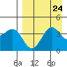 Udamat Bay tide chart for Tuesday, August 24, 2021