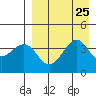 Udamat Bay tide chart for Wednesday, August 25, 2021