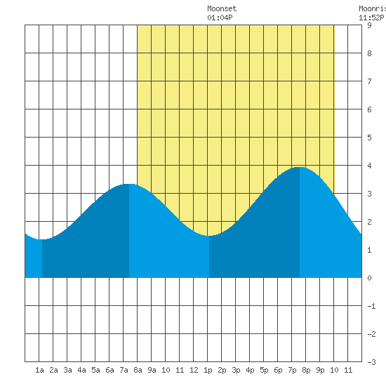 Udamat Bay tide chart for Thursday, August 26, 2021