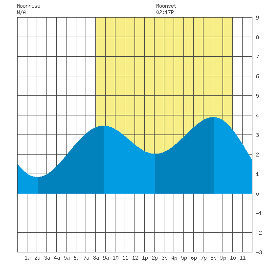 Udamat Bay tide chart for Friday, August 27, 2021