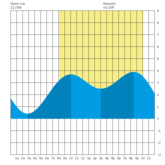 Udamat Bay tide chart for Saturday, August 28, 2021