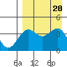 Udamat Bay tide chart for Saturday, August 28, 2021