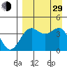 Udamat Bay tide chart for Sunday, August 29, 2021