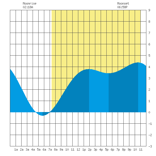 Udamat Bay tide chart for Monday, August 2, 2021