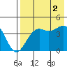 Udamat Bay tide chart for Monday, August 2, 2021