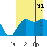 Udamat Bay tide chart for Tuesday, August 31, 2021