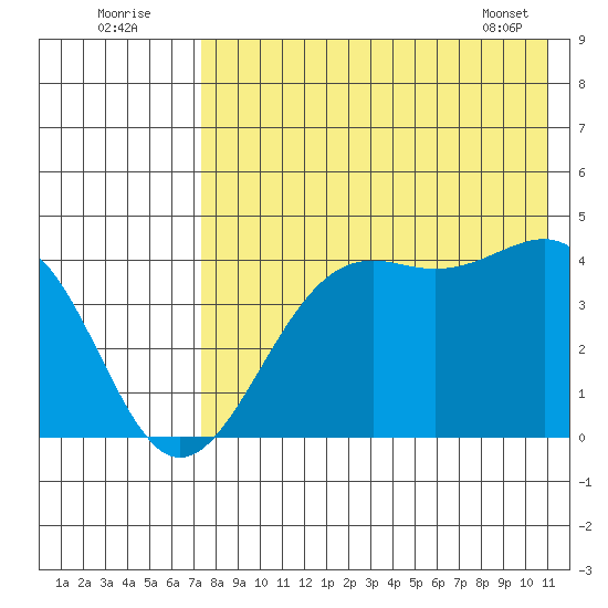 Udamat Bay tide chart for Tuesday, August 3, 2021