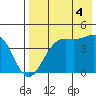 Udamat Bay tide chart for Wednesday, August 4, 2021