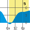 Udamat Bay tide chart for Thursday, August 5, 2021