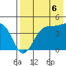 Udamat Bay tide chart for Friday, August 6, 2021
