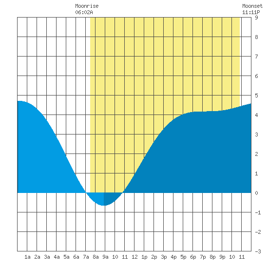 Udamat Bay tide chart for Saturday, August 7, 2021