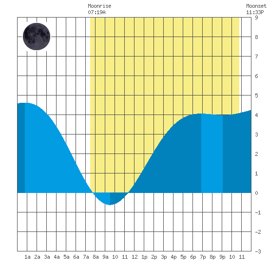 Udamat Bay tide chart for Sunday, August 8, 2021