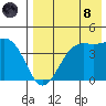 Udamat Bay tide chart for Sunday, August 8, 2021