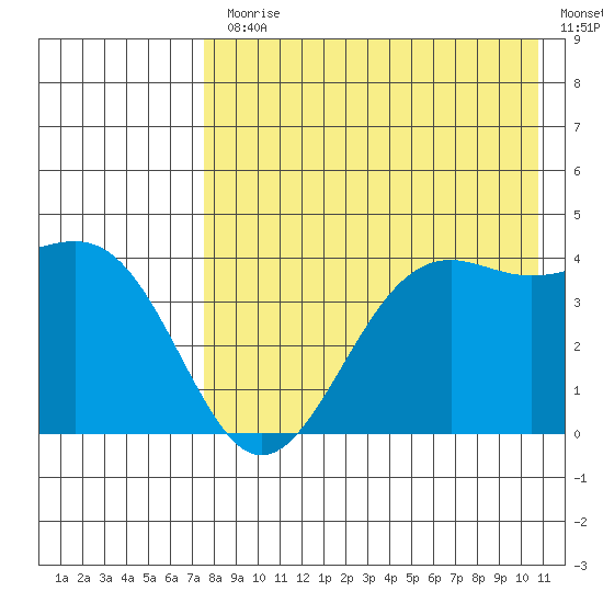 Udamat Bay tide chart for Monday, August 9, 2021