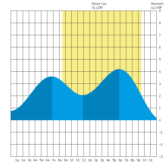 Udamat Bay tide chart for Friday, September 10, 2021