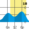 Udamat Bay tide chart for Friday, September 10, 2021